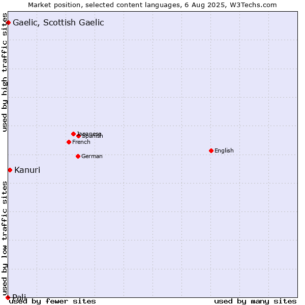 Market position of Kanuri vs. Gaelic, Scottish Gaelic vs. Pali