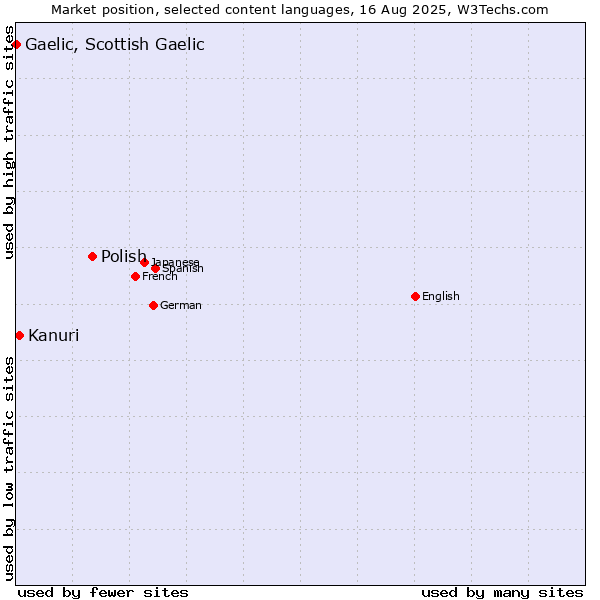 Market position of Polish vs. Kanuri vs. Gaelic, Scottish Gaelic