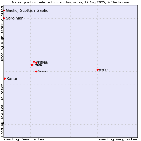Market position of Kanuri vs. Gaelic, Scottish Gaelic vs. Sardinian