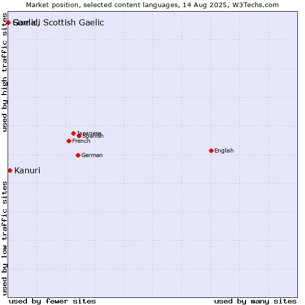 Market position of Kanuri vs. Somali vs. Gaelic, Scottish Gaelic