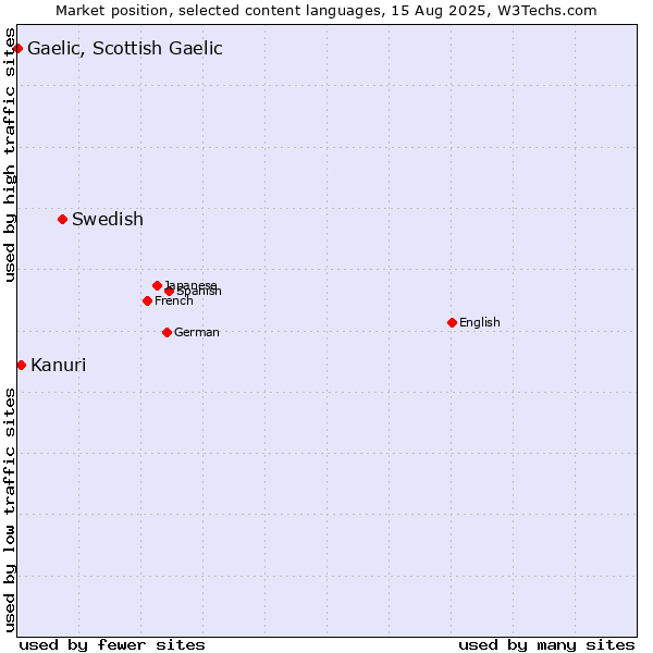 Market position of Swedish vs. Kanuri vs. Gaelic, Scottish Gaelic