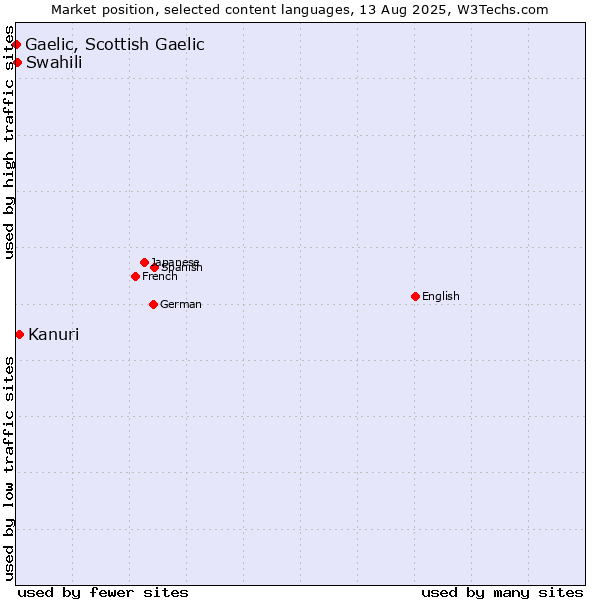 Market position of Kanuri vs. Swahili vs. Gaelic, Scottish Gaelic
