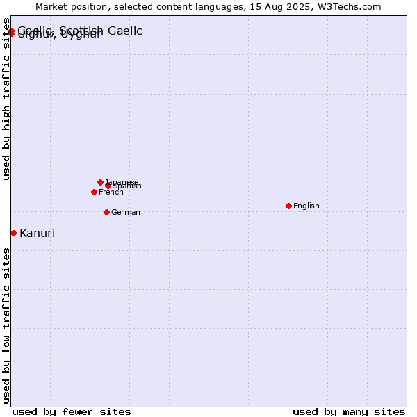 Market position of Kanuri vs. Uighur, Uyghur vs. Gaelic, Scottish Gaelic