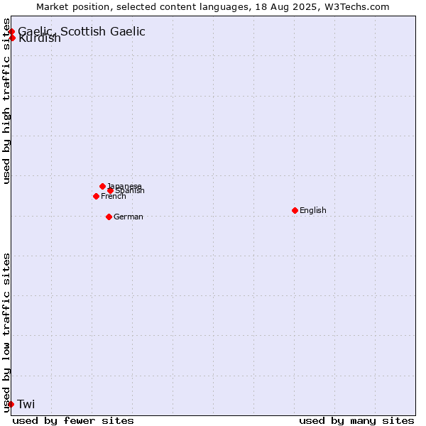 Market position of Kurdish vs. Gaelic, Scottish Gaelic vs. Twi