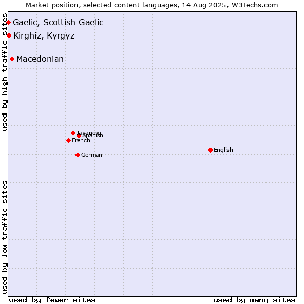 Market position of Macedonian vs. Kirghiz, Kyrgyz vs. Gaelic, Scottish Gaelic