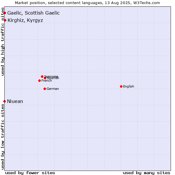 Market position of Kirghiz, Kyrgyz vs. Gaelic, Scottish Gaelic vs. Niuean