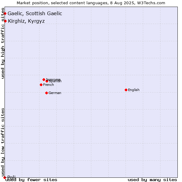 Market position of Kirghiz, Kyrgyz vs. Gaelic, Scottish Gaelic vs. Pali