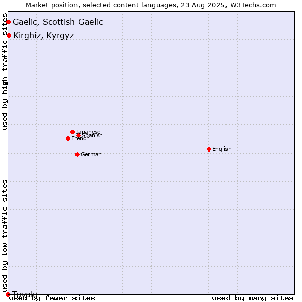 Market position of Kirghiz, Kyrgyz vs. Gaelic, Scottish Gaelic vs. Tuvalu