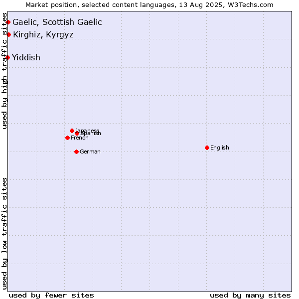 Market position of Kirghiz, Kyrgyz vs. Gaelic, Scottish Gaelic vs. Yiddish