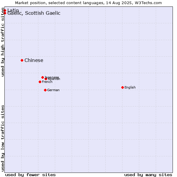 Market position of Chinese vs. Gaelic, Scottish Gaelic vs. Latin
