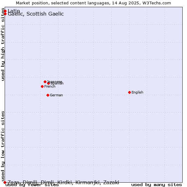 Market position of Gaelic, Scottish Gaelic vs. Latin vs. Zaza, Dimili, Dimli, Kirdki, Kirmanjki, Zazaki