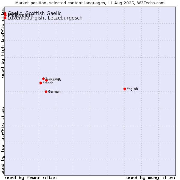 Market position of Malayalam vs. Luxembourgish, Letzeburgesch vs. Gaelic, Scottish Gaelic