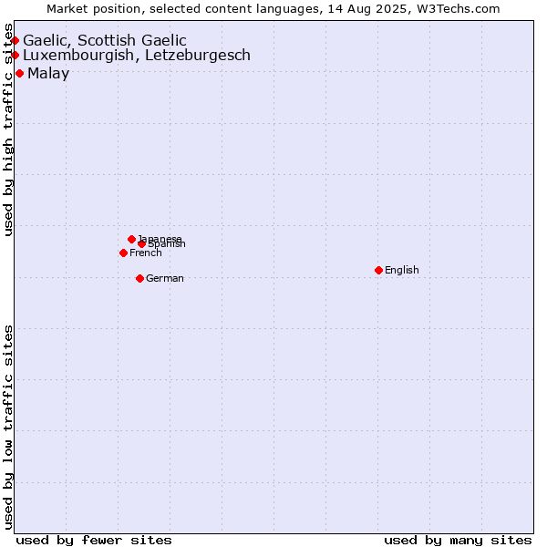 Market position of Malay vs. Luxembourgish, Letzeburgesch vs. Gaelic, Scottish Gaelic