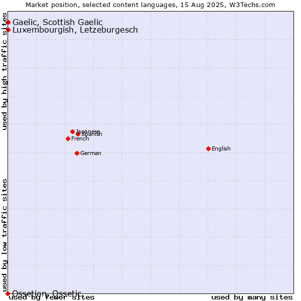 Market position of Luxembourgish, Letzeburgesch vs. Gaelic, Scottish Gaelic vs. Ossetian, Ossetic