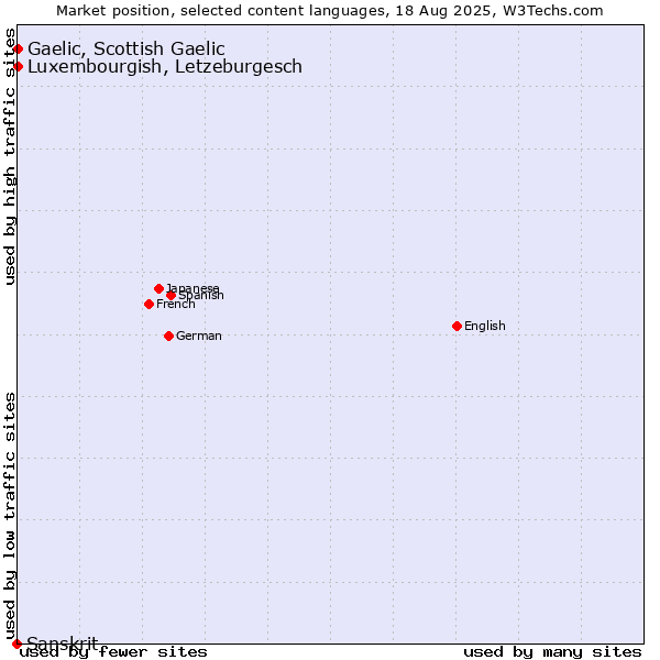 Market position of Luxembourgish, Letzeburgesch vs. Gaelic, Scottish Gaelic vs. Sanskrit