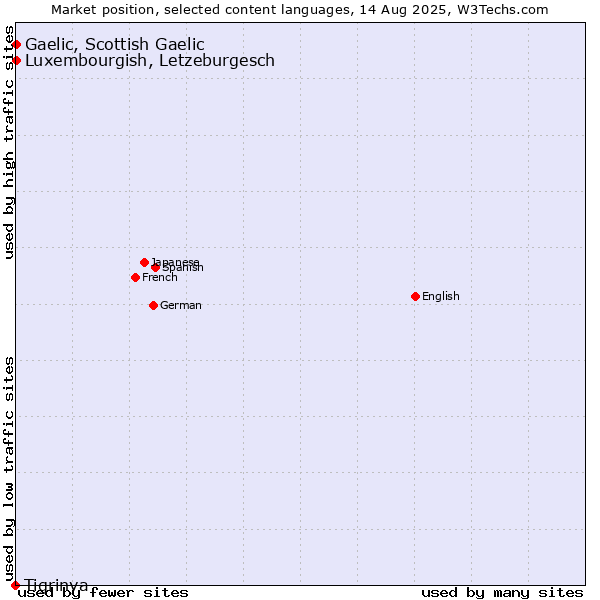 Market position of Luxembourgish, Letzeburgesch vs. Gaelic, Scottish Gaelic vs. Tigrinya