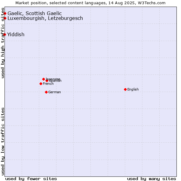Market position of Luxembourgish, Letzeburgesch vs. Gaelic, Scottish Gaelic vs. Yiddish