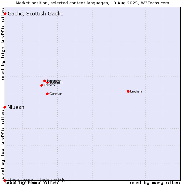 Market position of Gaelic, Scottish Gaelic vs. Niuean vs. Limburgan, Limburgish