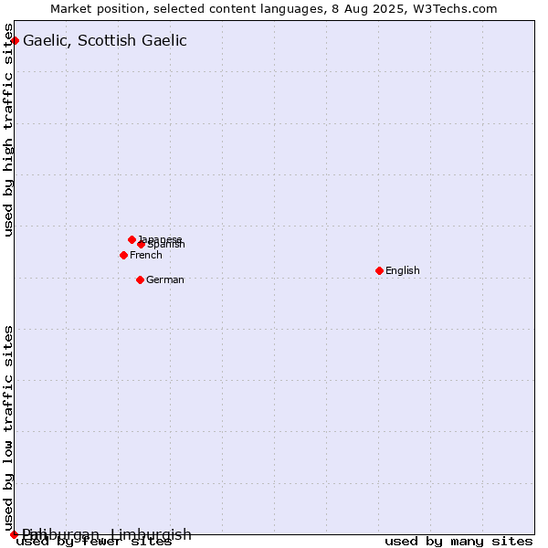 Market position of Gaelic, Scottish Gaelic vs. Limburgan, Limburgish vs. Pali