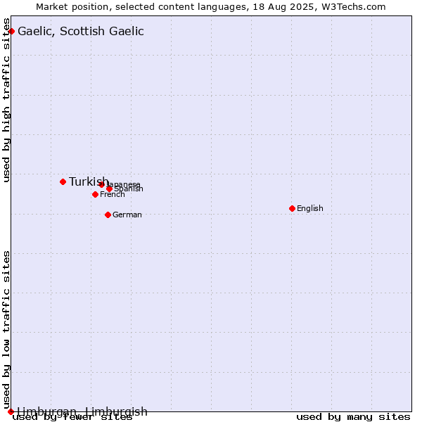 Market position of Turkish vs. Gaelic, Scottish Gaelic vs. Limburgan, Limburgish
