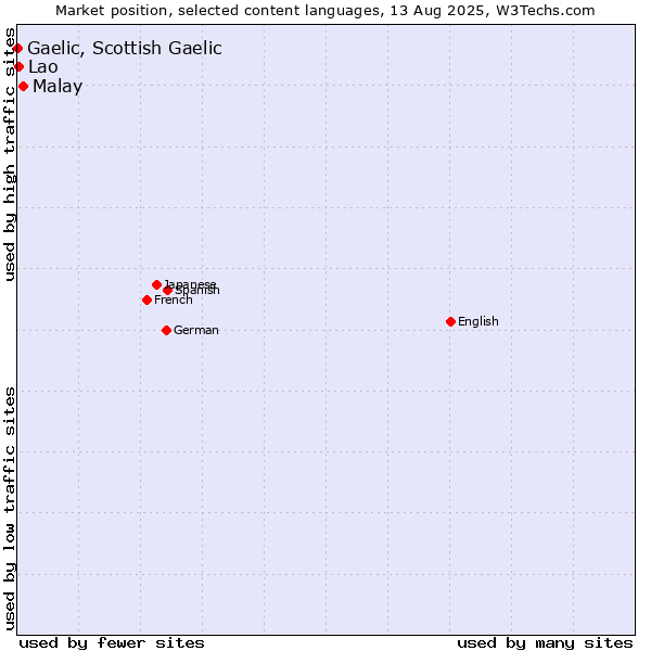 Market position of Malay vs. Lao vs. Gaelic, Scottish Gaelic