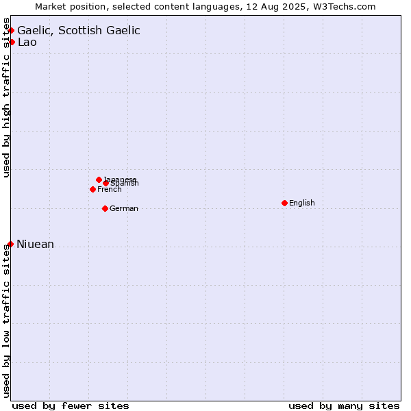 Market position of Lao vs. Gaelic, Scottish Gaelic vs. Niuean
