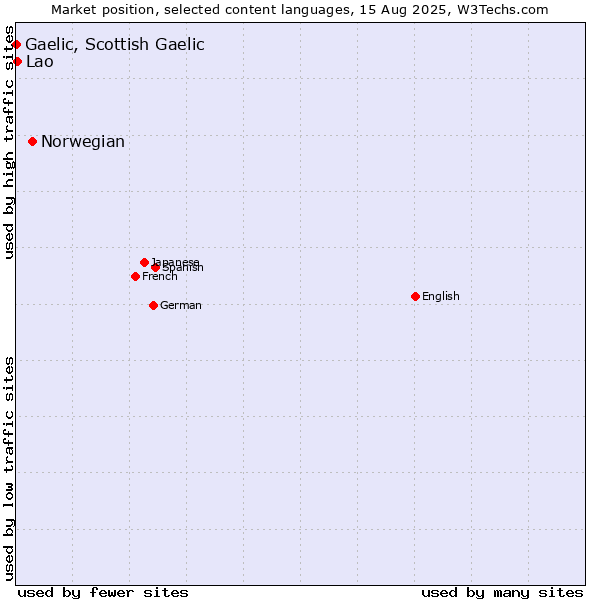 Market position of Norwegian vs. Lao vs. Gaelic, Scottish Gaelic