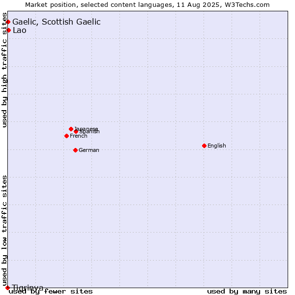 Market position of Lao vs. Gaelic, Scottish Gaelic vs. Tigrinya