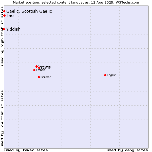 Market position of Lao vs. Gaelic, Scottish Gaelic vs. Yiddish
