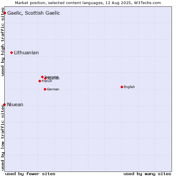 Market position of Lithuanian vs. Gaelic, Scottish Gaelic vs. Niuean