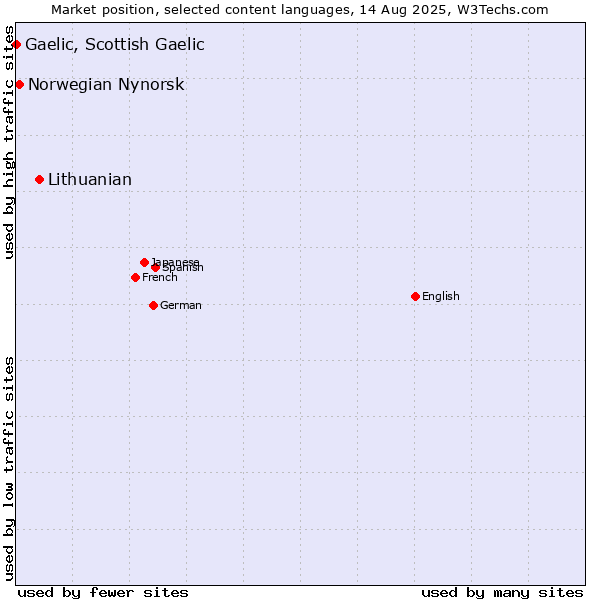 Market position of Lithuanian vs. Norwegian Nynorsk vs. Gaelic, Scottish Gaelic