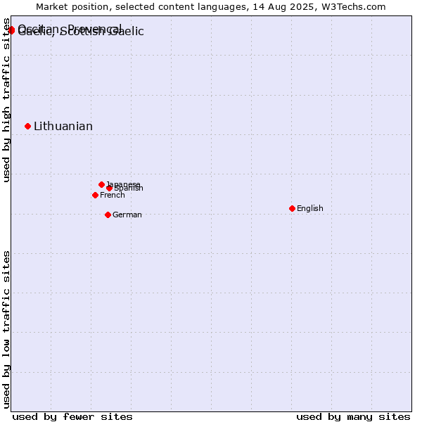Market position of Lithuanian vs. Occitan, Provençal vs. Gaelic, Scottish Gaelic