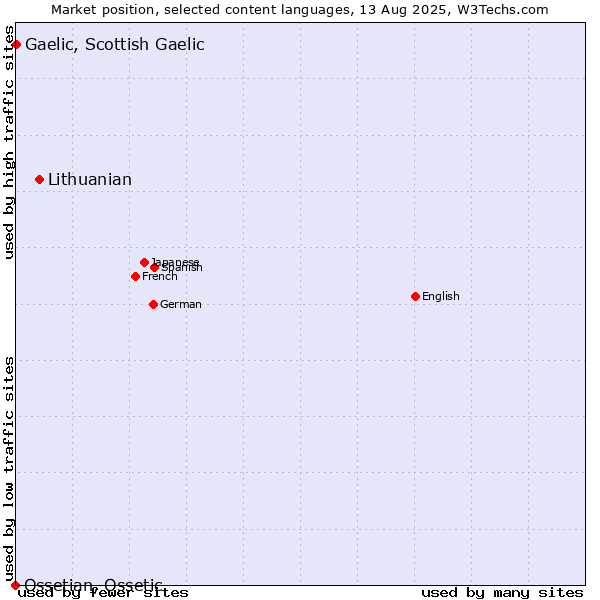 Market position of Lithuanian vs. Gaelic, Scottish Gaelic vs. Ossetian, Ossetic