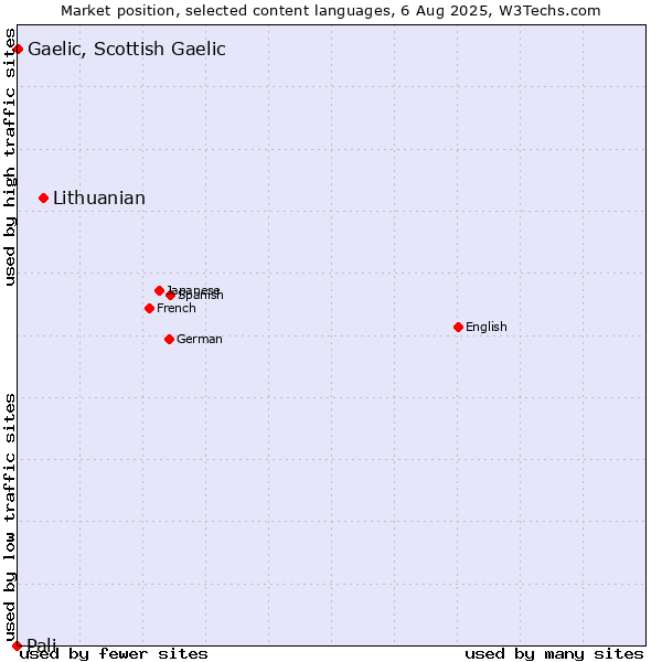 Market position of Lithuanian vs. Gaelic, Scottish Gaelic vs. Pali