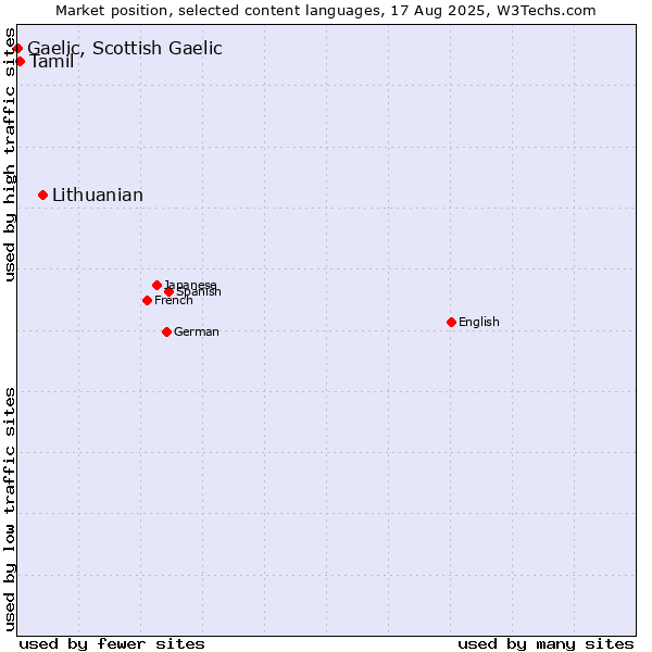 Market position of Lithuanian vs. Tamil vs. Gaelic, Scottish Gaelic
