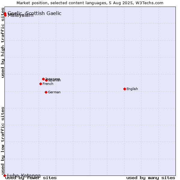 Market position of Malayalam vs. Gaelic, Scottish Gaelic vs. Luba-Katanga