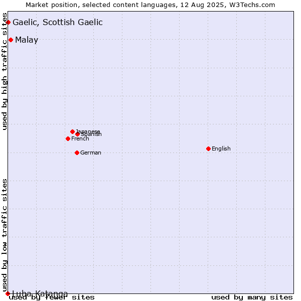 Market position of Malay vs. Gaelic, Scottish Gaelic vs. Luba-Katanga