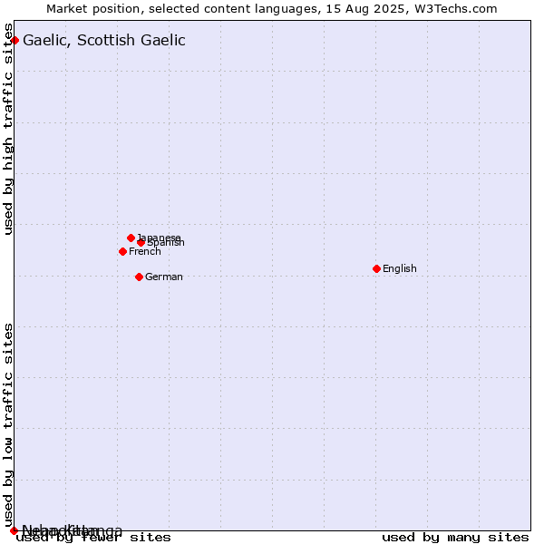 Market position of Gaelic, Scottish Gaelic vs. Neapolitan vs. Luba-Katanga