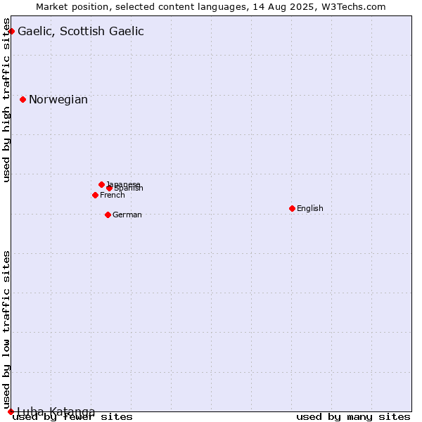 Market position of Norwegian vs. Gaelic, Scottish Gaelic vs. Luba-Katanga