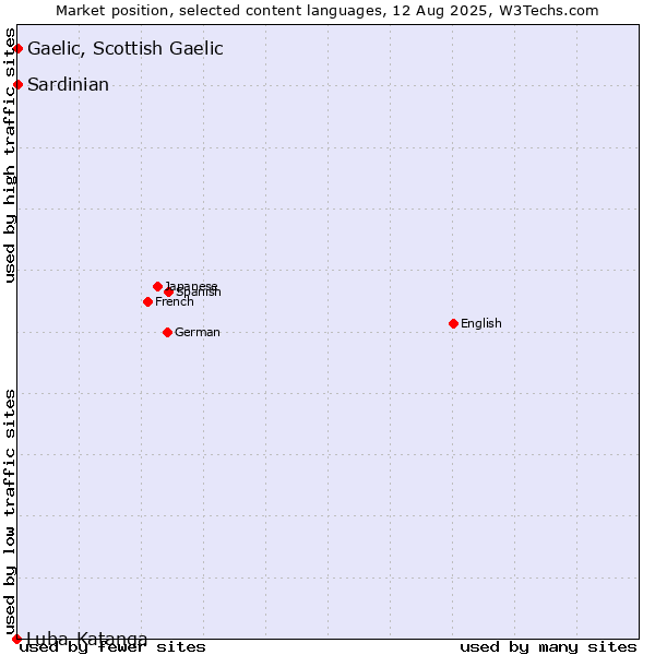 Market position of Gaelic, Scottish Gaelic vs. Sardinian vs. Luba-Katanga