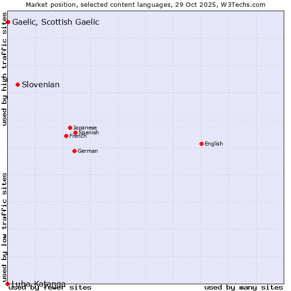 Market position of Slovenian vs. Gaelic, Scottish Gaelic vs. Luba-Katanga