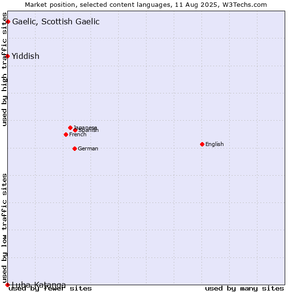 Market position of Gaelic, Scottish Gaelic vs. Yiddish vs. Luba-Katanga