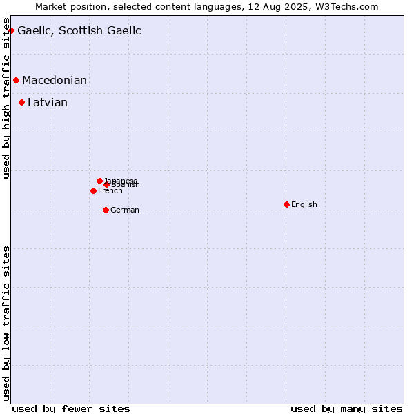 Market position of Latvian vs. Macedonian vs. Gaelic, Scottish Gaelic