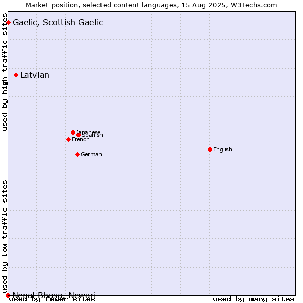 Market position of Latvian vs. Gaelic, Scottish Gaelic vs. Nepal Bhasa, Newari