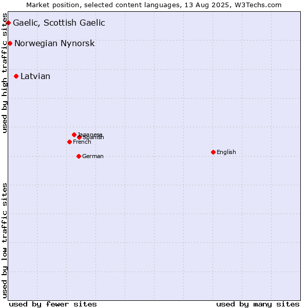 Market position of Latvian vs. Norwegian Nynorsk vs. Gaelic, Scottish Gaelic