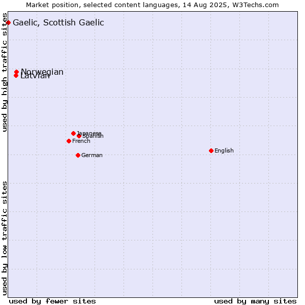Market position of Norwegian vs. Latvian vs. Gaelic, Scottish Gaelic
