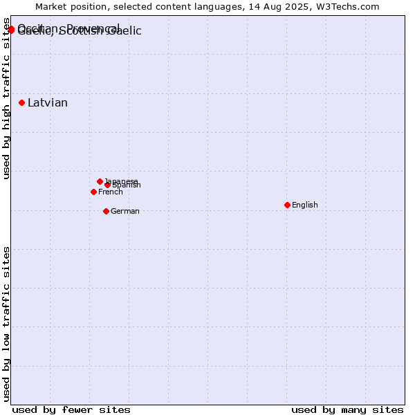 Market position of Latvian vs. Occitan, Provençal vs. Gaelic, Scottish Gaelic
