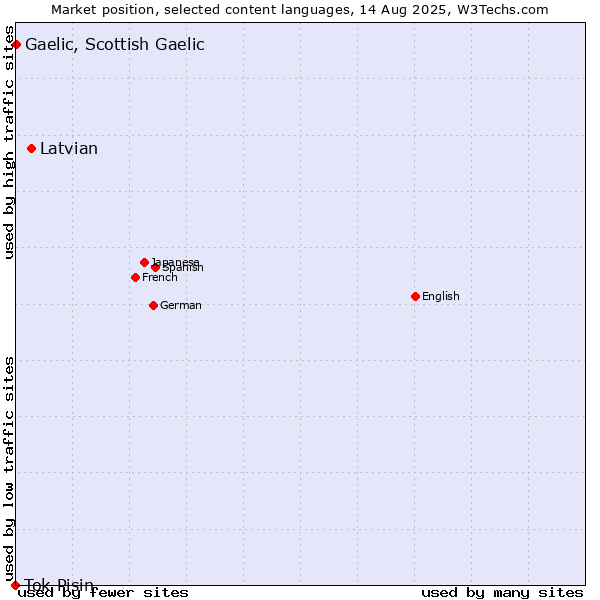 Market position of Latvian vs. Gaelic, Scottish Gaelic vs. Tok Pisin