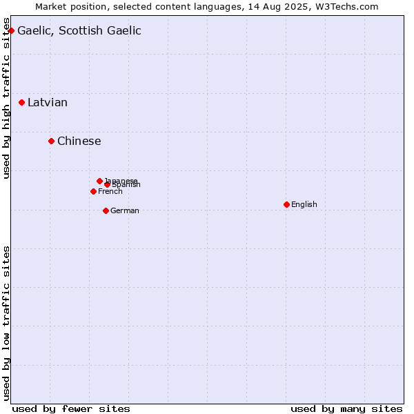 Market position of Chinese vs. Latvian vs. Gaelic, Scottish Gaelic