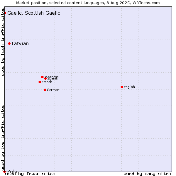 Market position of Latvian vs. Gaelic, Scottish Gaelic vs. Zulu